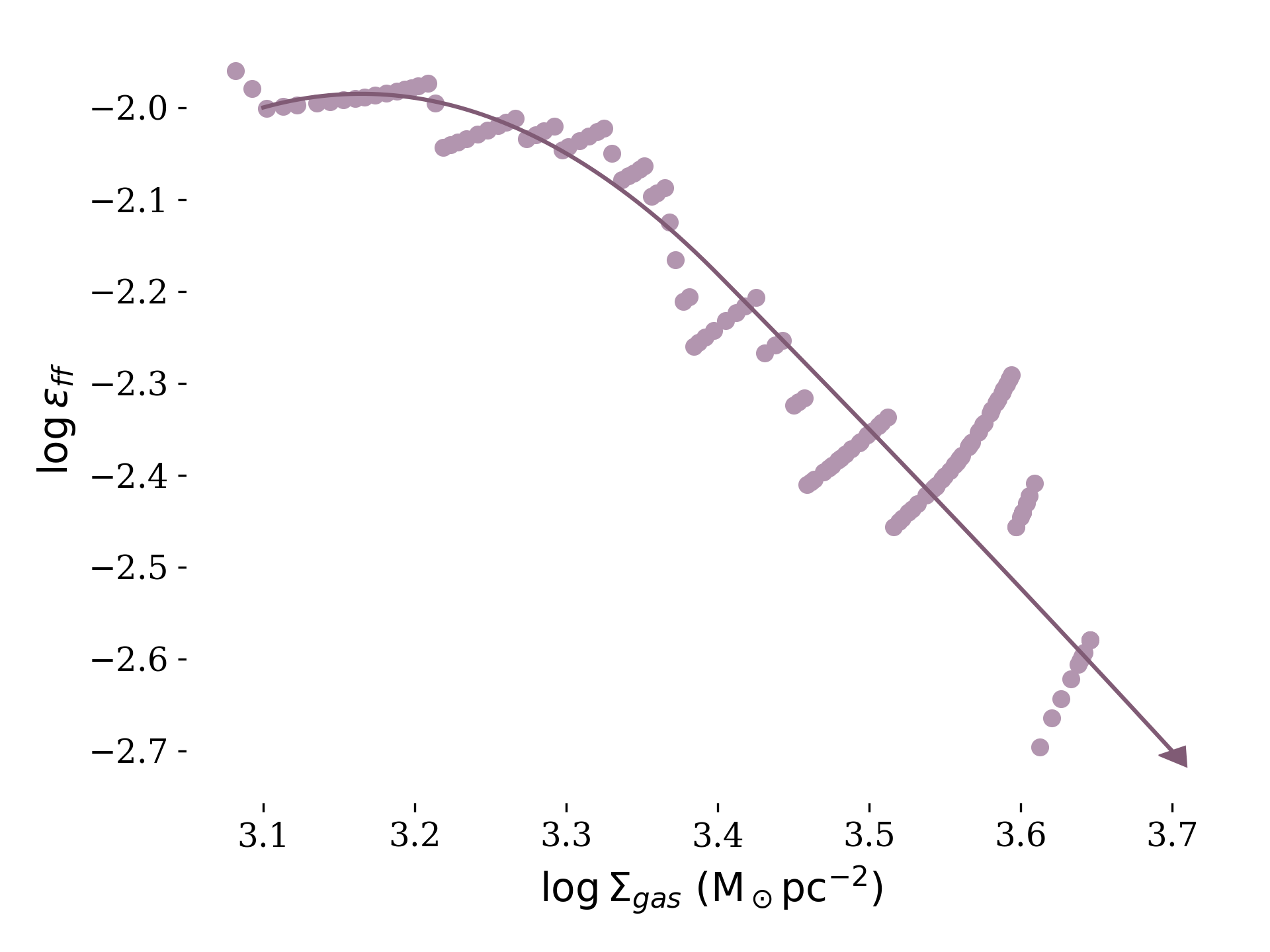 Free-fall efficiency of Serpens Main with gas surface density